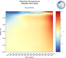 Time series of Weddell Sea Deep Potential Temperature vs depth
